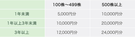 保有期間×保有株式数