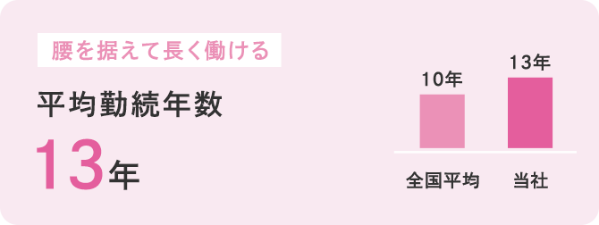 平均勤続年数 13年