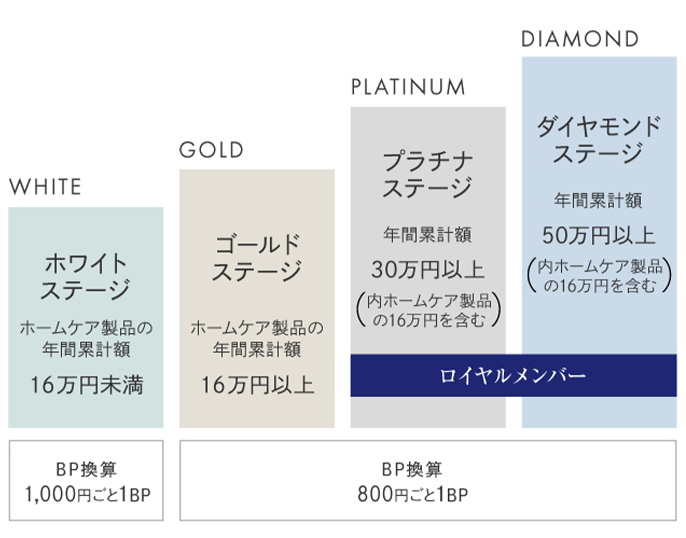 ビューティ・ステージ＆サービスのご案内│【公式】シーボン（C'BON