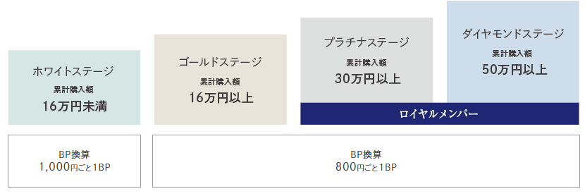 �S�i�K�̃r���[�e�B�E�X�e�[�W�ڍ�