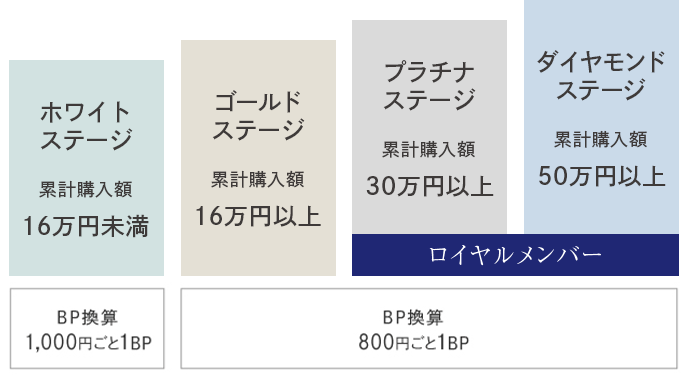 化粧品１万円分引換(シーボン) ビューティ・ステージ＆サービスのご案内│【公式】シーボン（C'BON