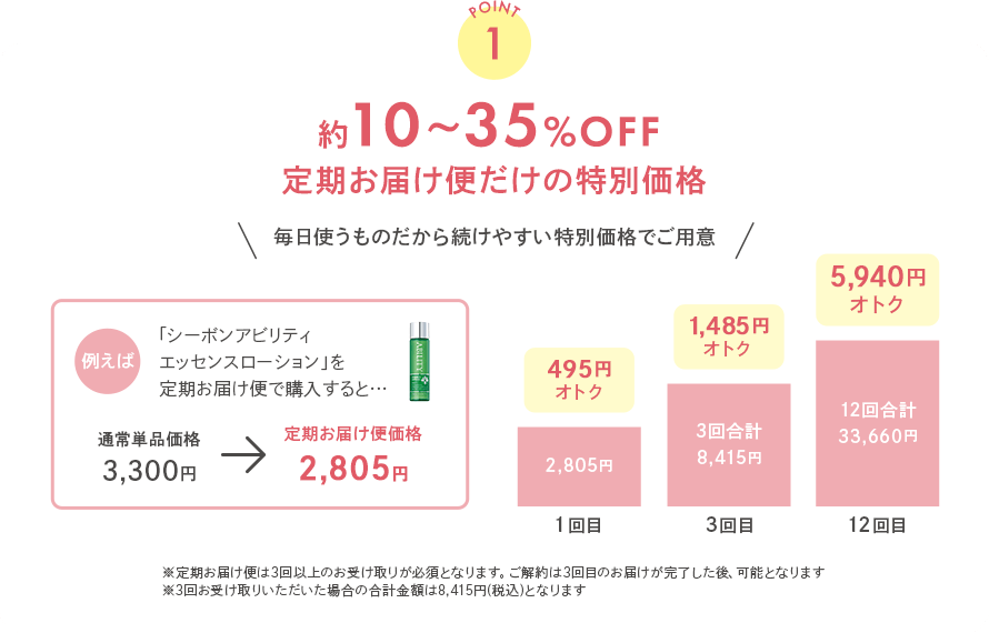 POINT1 約10~35%OFF!定期お届け便だけの特別価格