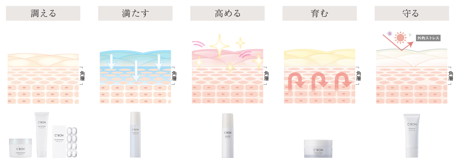 FACIALISTシリーズ│【公式】シーボン（C'BON）ホームケア（化粧品）と